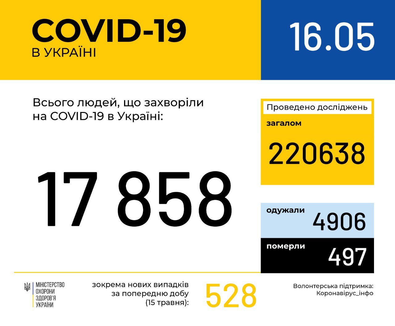 Новий антирекорд: кількість хворих на коронавірус різко зросла в Україні, дані по регіонах